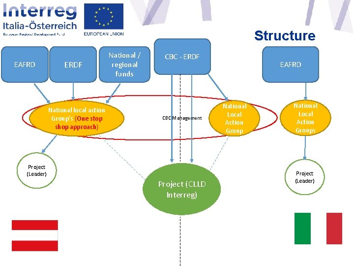 Structure EAFRD ERDF National local action Group’s (One stop shop approach) National / regional