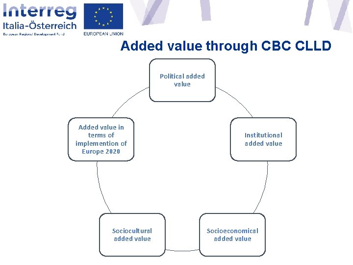 Added value through CBC CLLD Political added value Added value in terms of implemention
