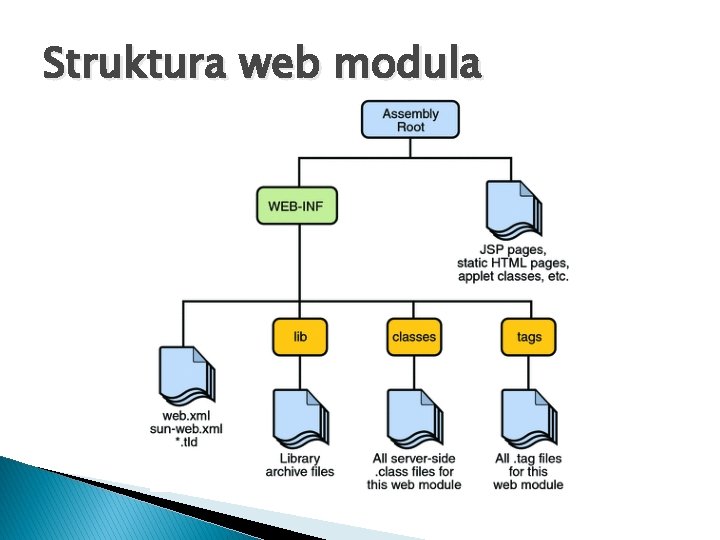 Struktura web modula 