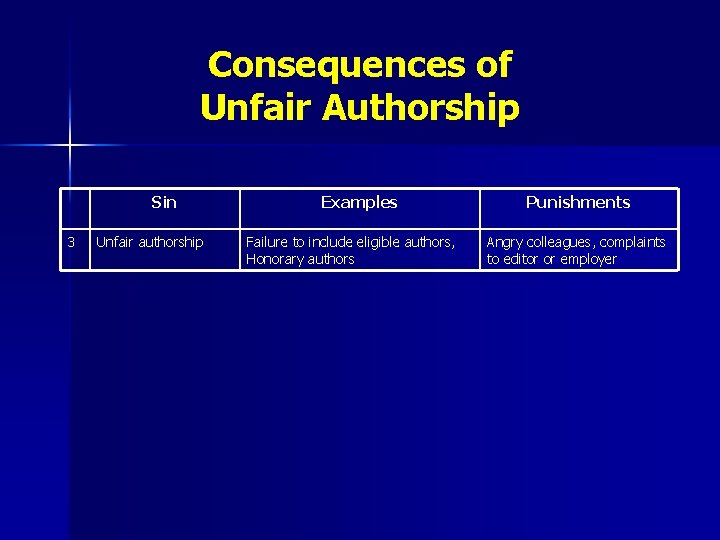 Consequences of Unfair Authorship Sin 3 Unfair authorship Examples Failure to include eligible authors,