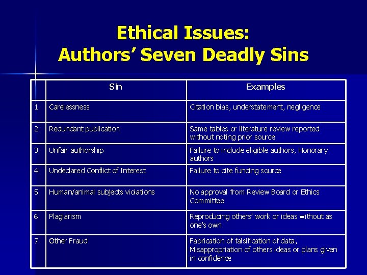 Ethical Issues: Authors’ Seven Deadly Sins Sin Examples 1 Carelessness Citation bias, understatement, negligence