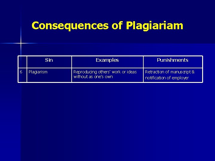 Consequences of Plagiariam Sin 6 Plagiarism Examples Reproducing others’ work or ideas without as
