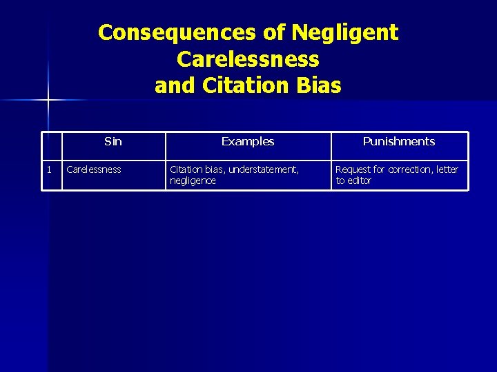 Consequences of Negligent Carelessness and Citation Bias Sin 1 Carelessness Examples Citation bias, understatement,