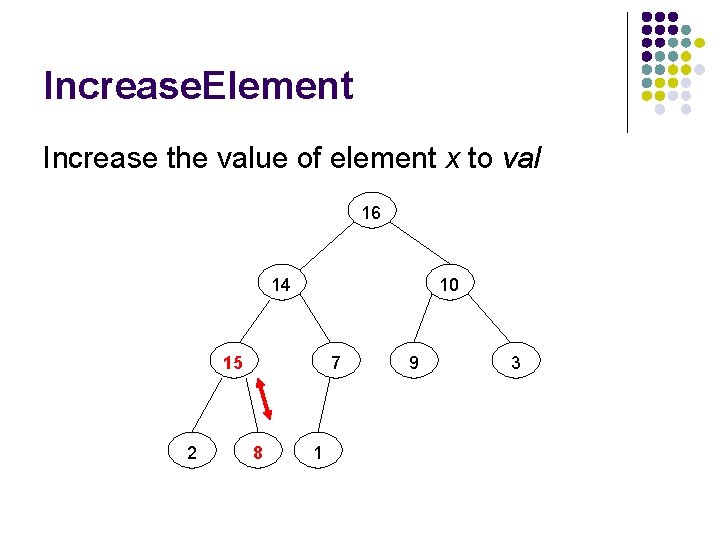 Increase. Element Increase the value of element x to val 16 14 10 15