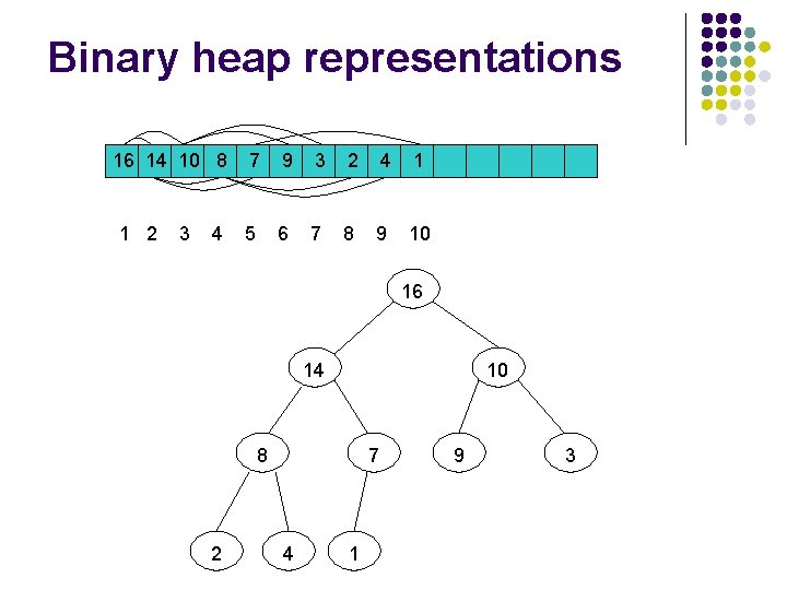 Binary heap representations 16 14 10 8 1 2 3 4 7 9 3