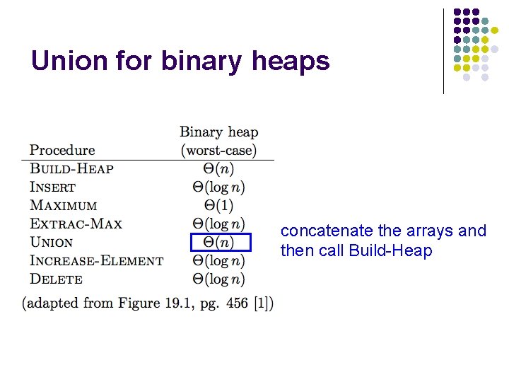 Union for binary heaps concatenate the arrays and then call Build-Heap 