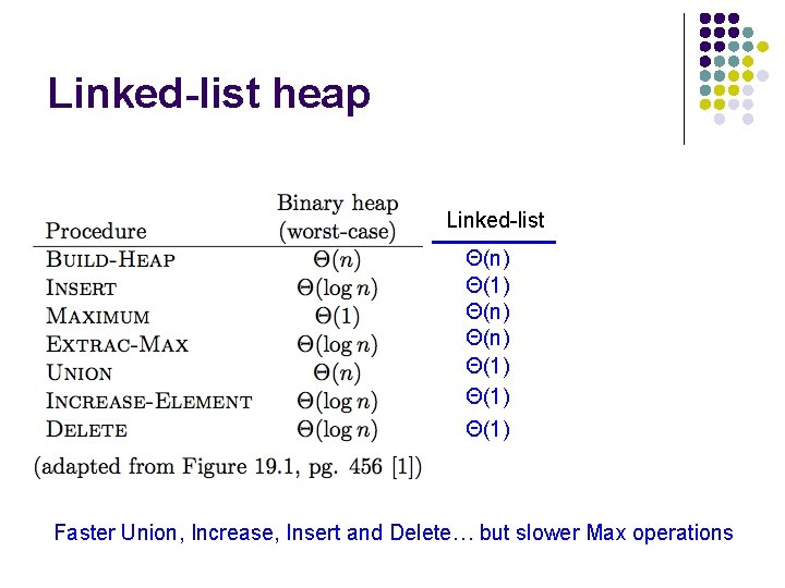 Linked-list heap Linked-list Θ(n) Θ(1) Θ(1) Faster Union, Increase, Insert and Delete… but slower