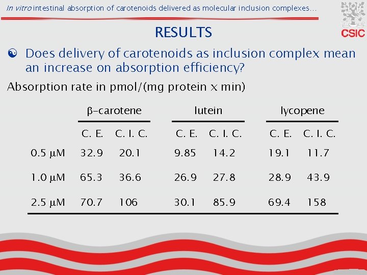 In vitro intestinal absorption of carotenoids delivered as molecular inclusion complexes… RESULTS [ Does