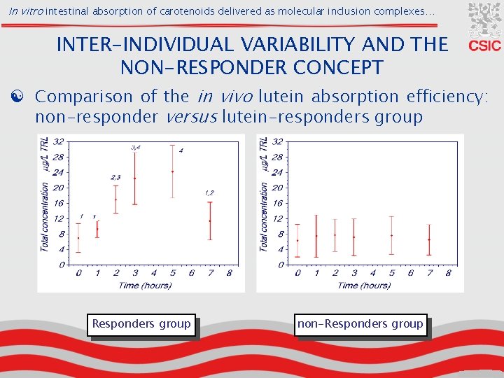 In vitro intestinal absorption of carotenoids delivered as molecular inclusion complexes… INTER-INDIVIDUAL VARIABILITY AND