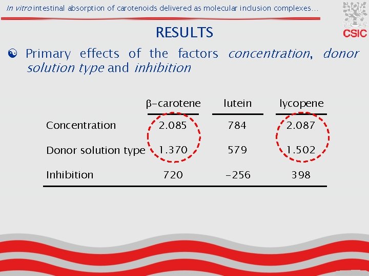 In vitro intestinal absorption of carotenoids delivered as molecular inclusion complexes… RESULTS [ Primary