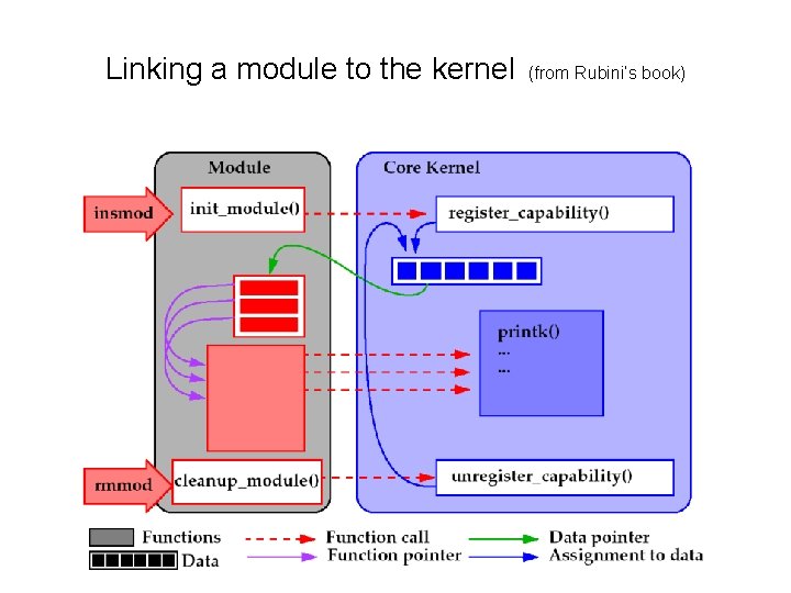 Linking a module to the kernel (from Rubini’s book) 