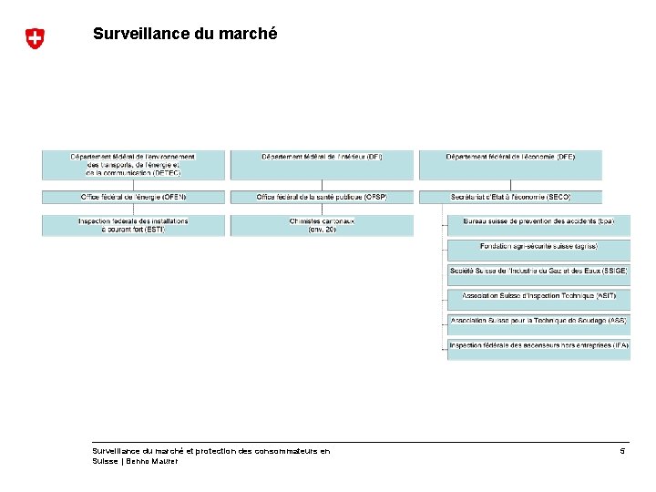 Surveillance du marché et protection des consommateurs en Suisse | Benno Maurer 5 