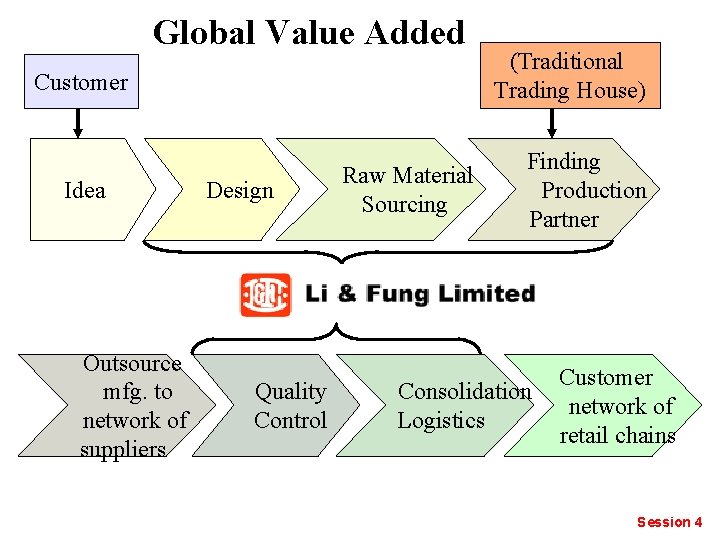 Global Value Added Customer Idea Outsource mfg. to network of suppliers Design Quality Control