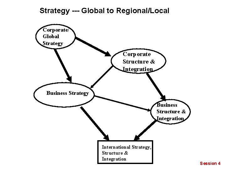 Strategy --- Global to Regional/Local Corporate/ Global Strategy Corporate Structure & Integration Business Strategy