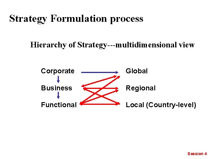 Strategy Formulation process Hierarchy of Strategy---multidimensional view Corporate Global Business Regional Functional Local (Country-level)