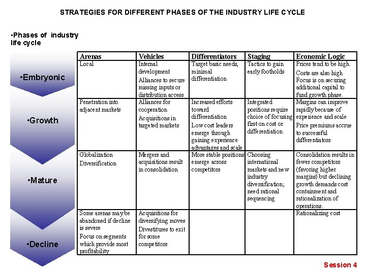 STRATEGIES FOR DIFFERENT PHASES OF THE INDUSTRY LIFE CYCLE • Phases of industry life