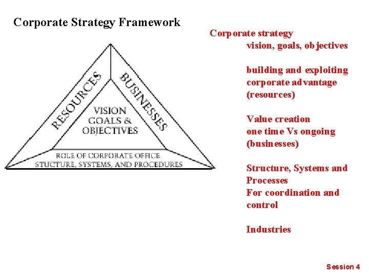 Corporate Strategy Framework Corporate strategy vision, goals, objectives building and exploiting corporate advantage (resources)