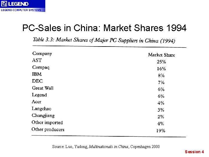 PC-Sales in China: Market Shares 1994 Source: Luo, Yadong, Multinationals in China, Copenhagen 2000