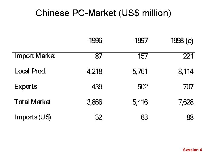 Chinese PC-Market (US$ million) Session 4 