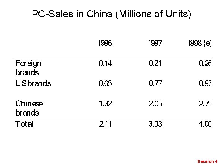 PC-Sales in China (Millions of Units) Session 4 