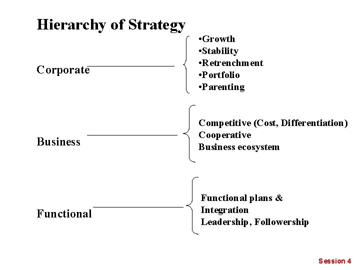 Hierarchy of Strategy Corporate Business Functional • Growth • Stability • Retrenchment • Portfolio