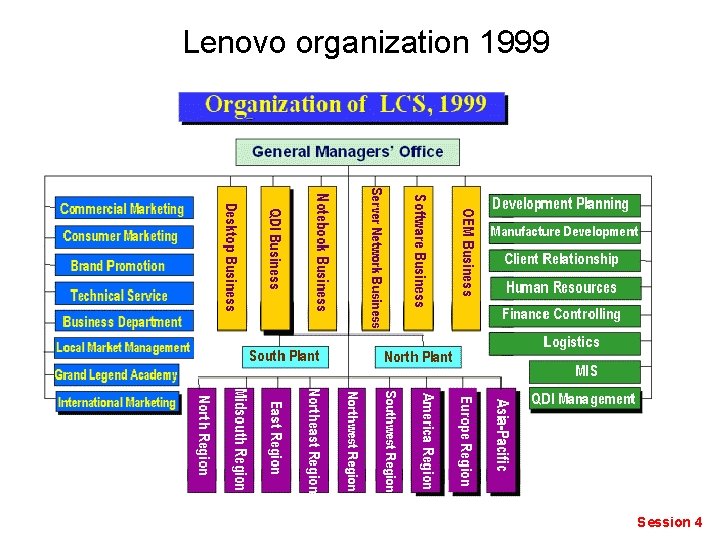 Lenovo organization 1999 Session 4 