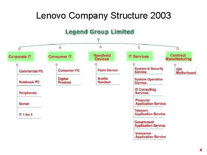 Lenovo Company Structure 2003 Session 4 