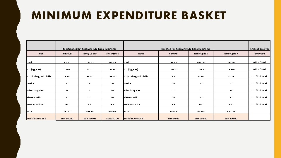 MINIMUM EXPENDITURE BASKET Beneficiaries Not Receiving Additional Assistance Item Indivdual Family up to 5