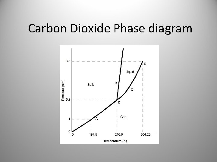 Carbon Dioxide Phase diagram 