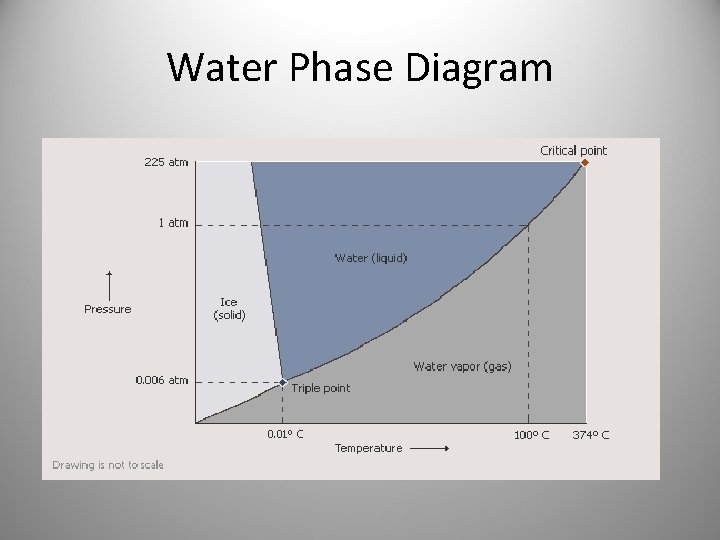 Water Phase Diagram 