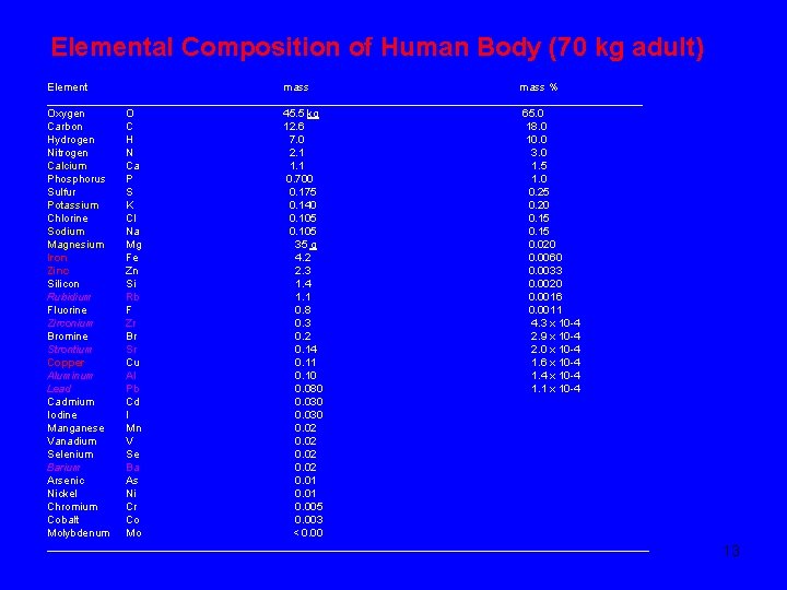 Elemental Composition of Human Body (70 kg adult) Element mass % _________________________________________________ Oxygen O