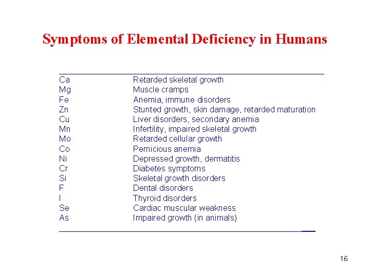 Symptoms of Elemental Deficiency in Humans _____________________________ Ca Retarded skeletal growth Mg Muscle cramps