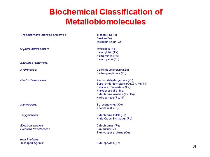 Biochemical Classification of Metallobiomolecules Transport and storage proteins : O 2 binding/transport: Transferrin (Fe)