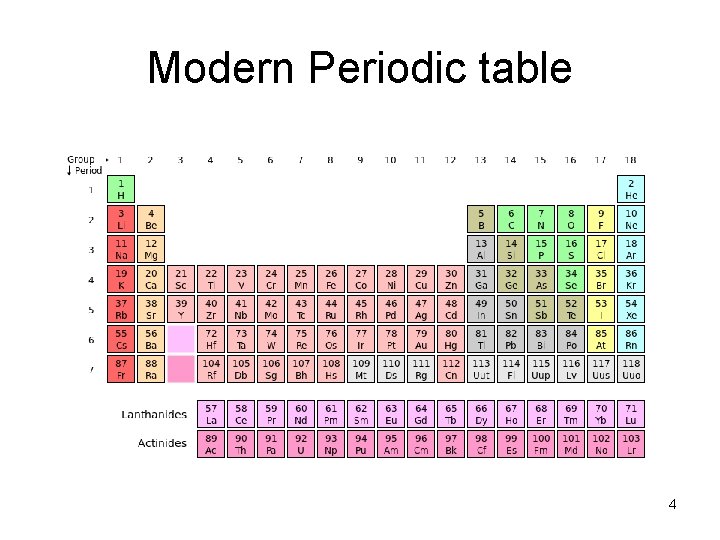 Modern Periodic table 4 