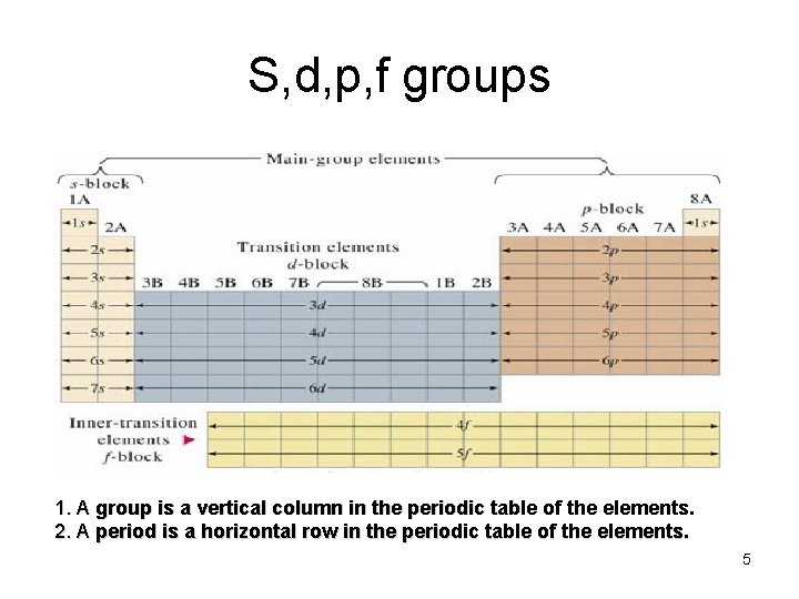 S, d, p, f groups 1. A group is a vertical column in the
