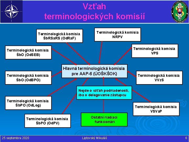 Vzťah terminologických komisií Terminologická komisia Šb. RSa. RS (Od. Ra. F) Terminologická komisia NRPV