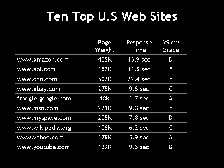 Ten Top U. S Web Sites Page Weight Response Time YSlow Grade www. amazon.