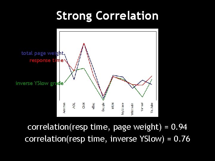 Strong Correlation total page weight response time inverse YSlow grade correlation(resp time, page weight)