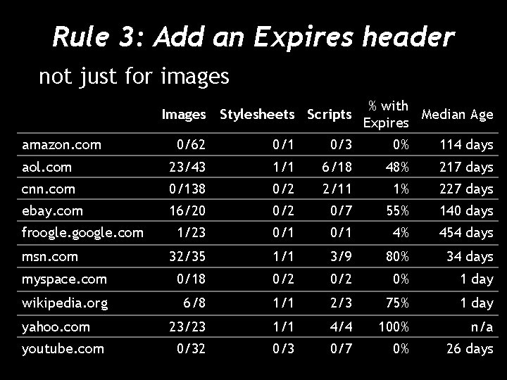 Rule 3: Add an Expires header not just for images Images Stylesheets Scripts amazon.