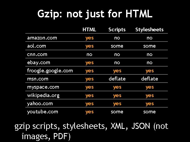 Gzip: not just for HTML Scripts Stylesheets amazon. com yes no no aol. com