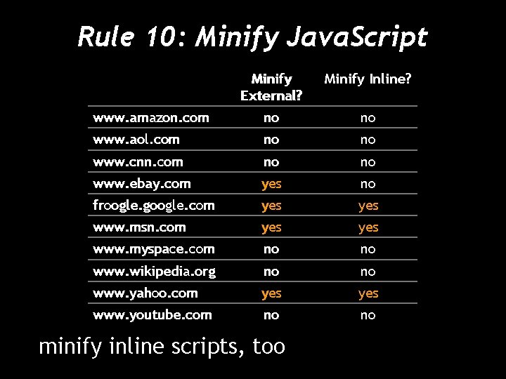 Rule 10: Minify Java. Script Minify External? Minify Inline? www. amazon. com no no