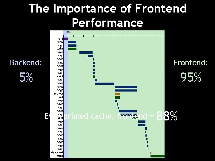 The Importance of Frontend Performance Backend: Frontend: 5% 95% Even primed cache, frontend =