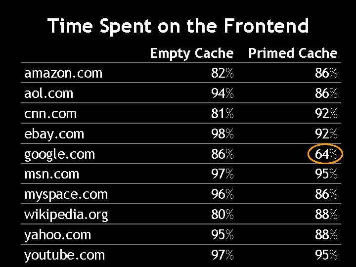 Time Spent on the Frontend amazon. com aol. com cnn. com ebay. com google.