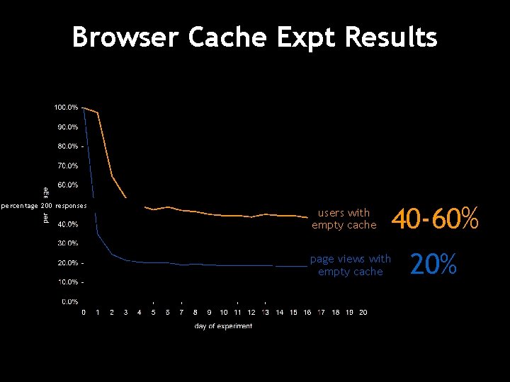 Browser Cache Expt Results percentage 200 responses users with empty cache page views with
