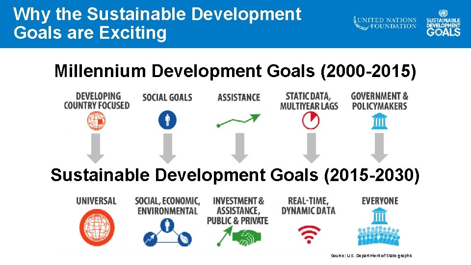 Why the Sustainable Development Goals are Exciting Millennium Development Goals (2000 -2015) Sustainable Development