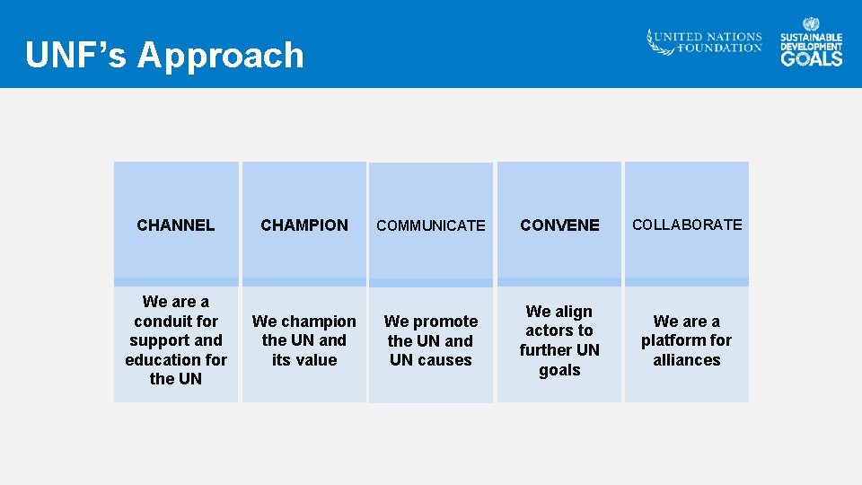 UNF’s Approach CHANNEL CHAMPION COMMUNICATE CONVENE COLLABORATE We are a conduit for support and