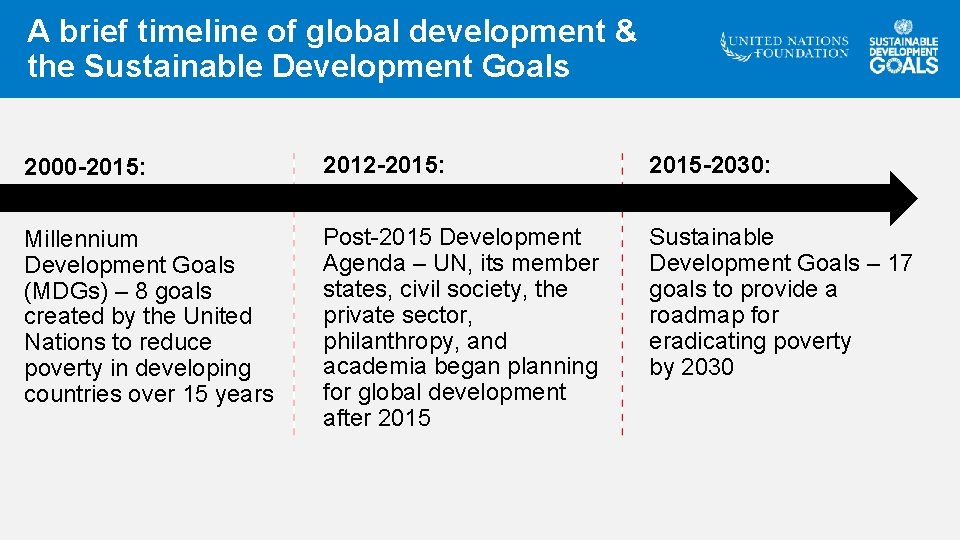 A brief timeline of global development & the Sustainable Development Goals 2000 -2015: 2012