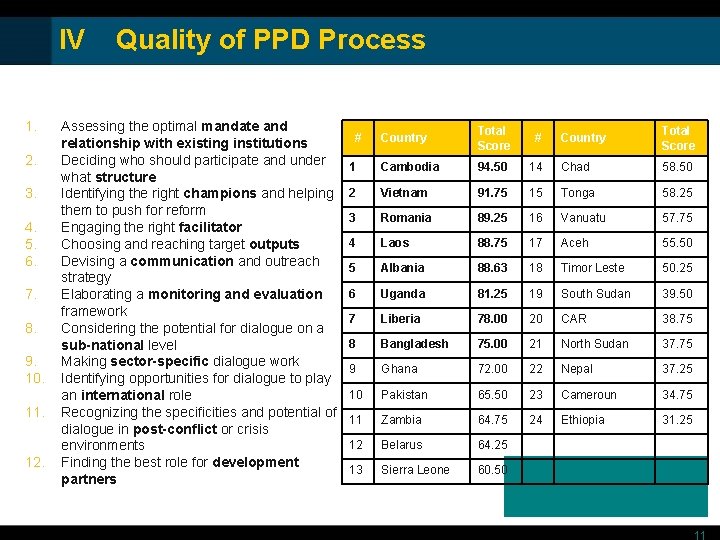 IV Quality of PPD Process Average score measures how well the secretariat is performing