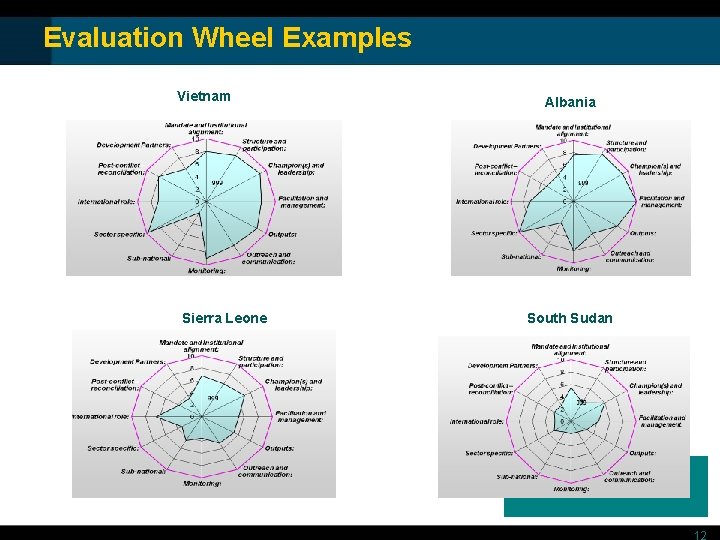 Evaluation Wheel Examples Vietnam Sierra Leone SPI Albania South Sudan 12 