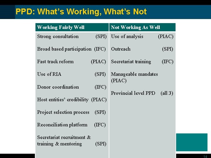 PPD: What’s Working, What’s Not Working Fairly Well Not Working As Well Strong consultation